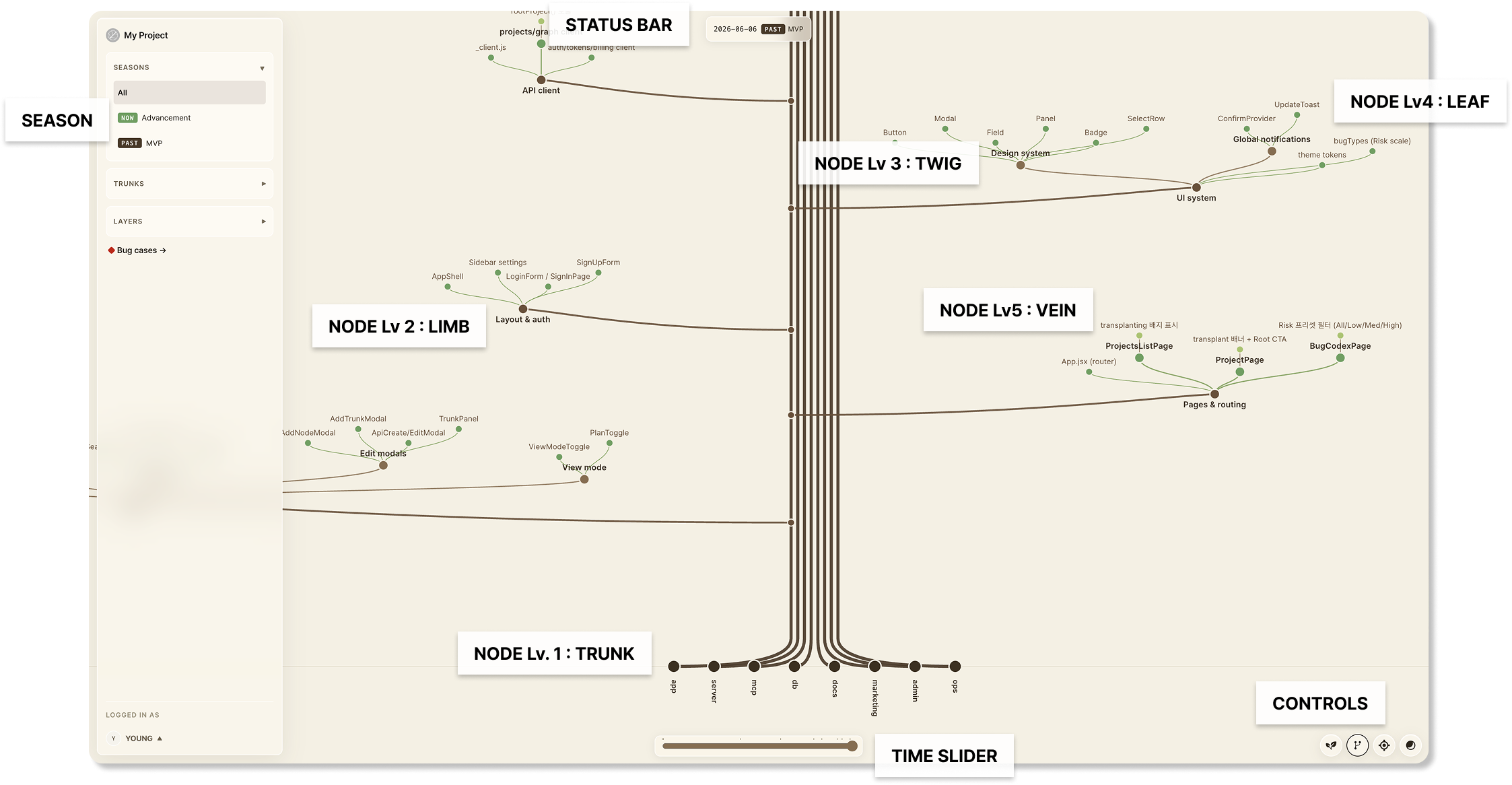 An Umtri tree annotated with trunk, limb, twig, leaf, vein and the season slider
